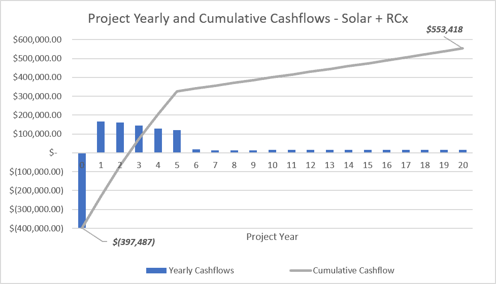 Return on Investment Commercial Solar Commercial Solar and Retro-Commissioning