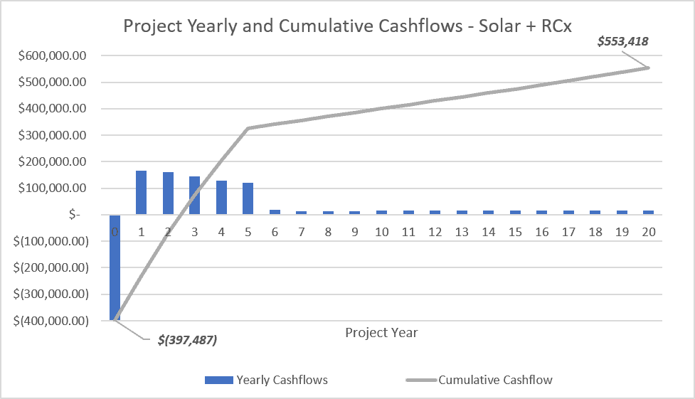 Commercial Solar and Retro-Commissioning