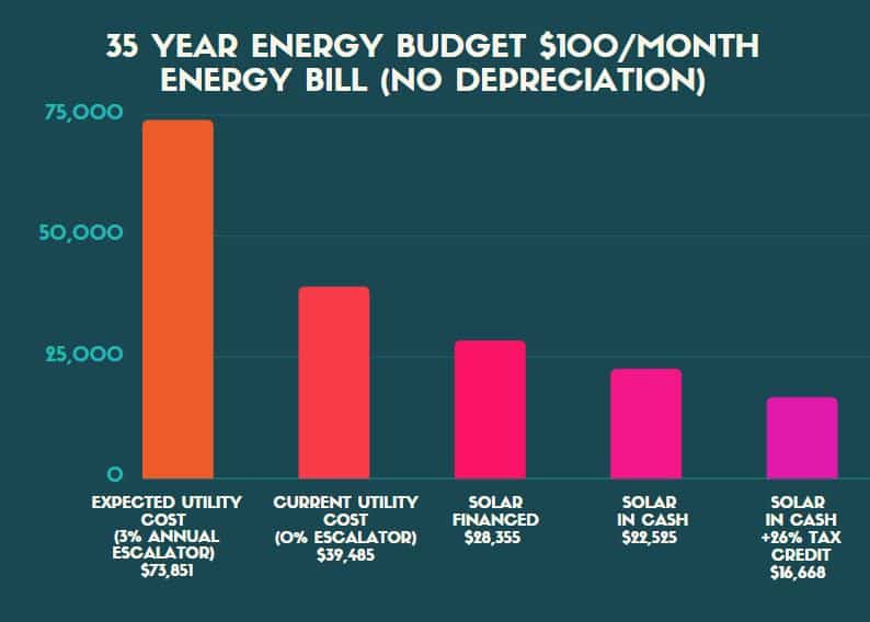 The Benefits of Solar