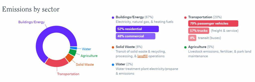 Centre Sustains Climate Action Plan