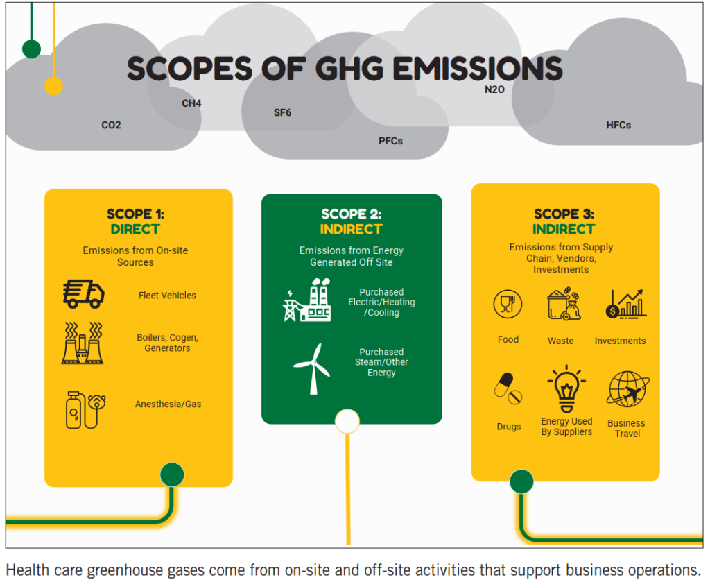Decarbonizing Healthcare - Scope of GHG Emissions