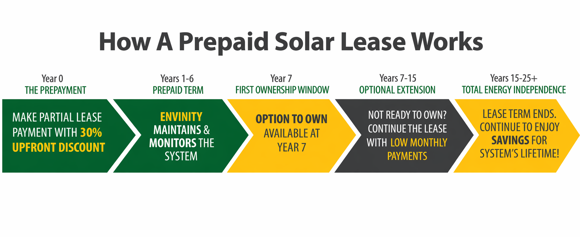 Solar Prepaid Lease Graphic